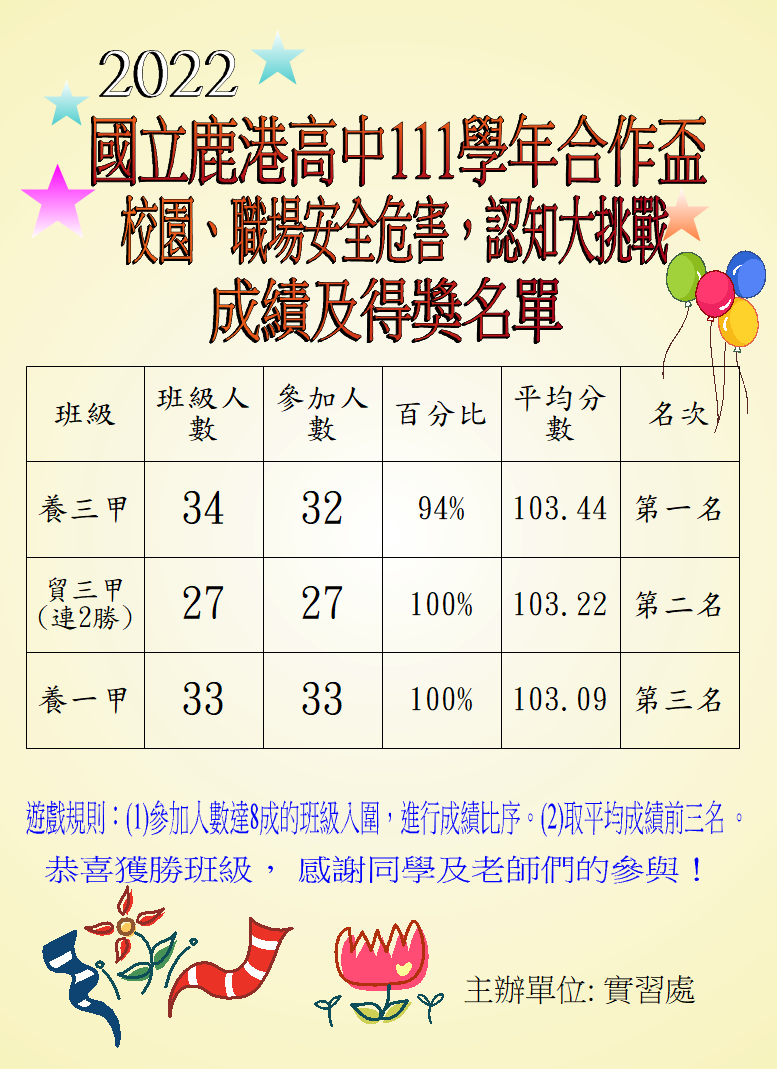 2022職安答題競賽成果公告