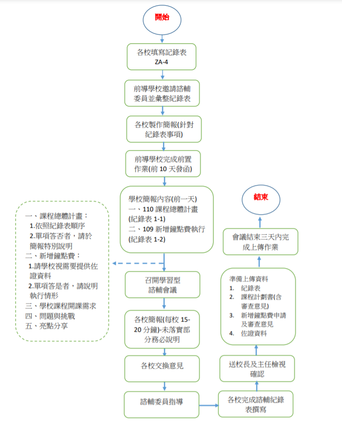 學習型諮輔流程