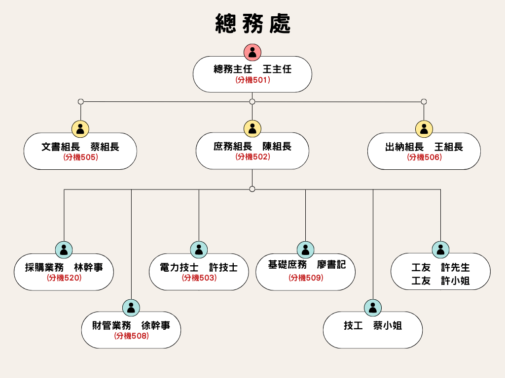 0824總務處人員編制圖表