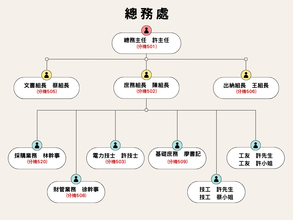 0426總務處人員編制圖表
