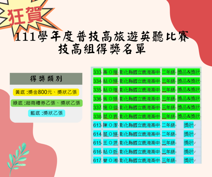 【狂賀!】111學年度普技高旅遊英聽比賽得獎名單出爐圖片