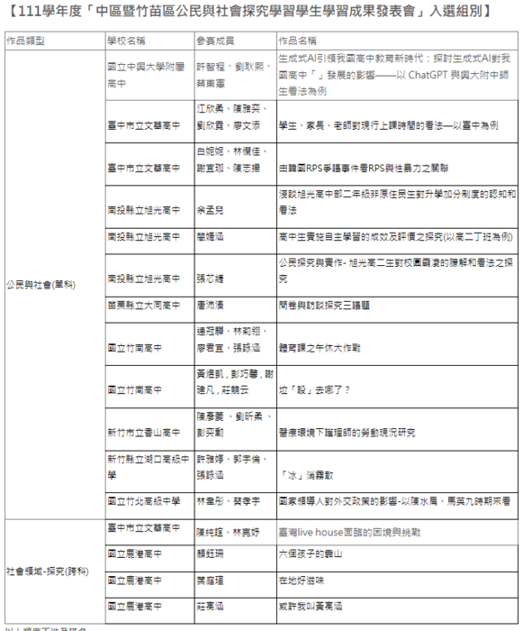 恭喜以上入選同學。感謝歷史探究施文雅老師用心指導！圖片