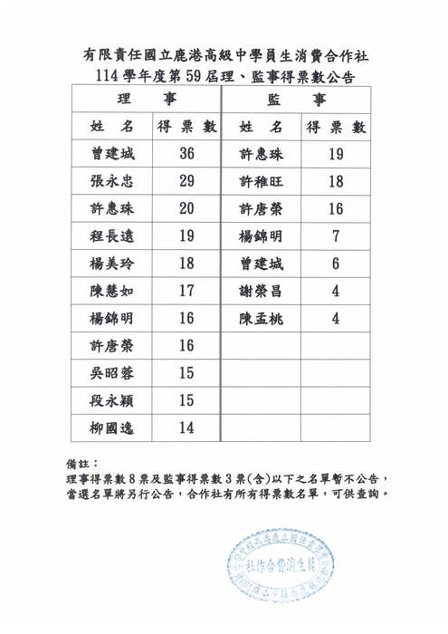 【員生社公告】114學年度第59屆理監事選舉票數公告圖片